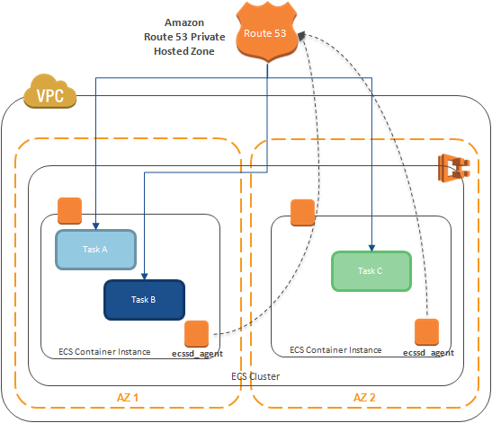 Discovery with DNS